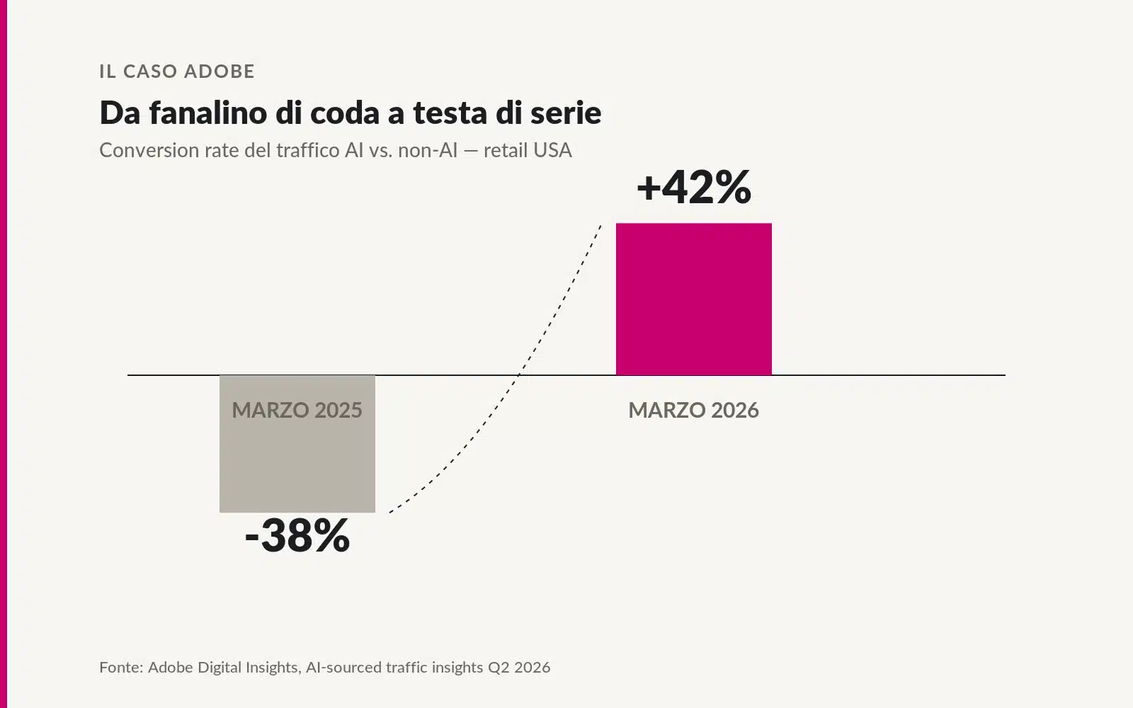 Aumento conversion rate traffico AI - report Adobe