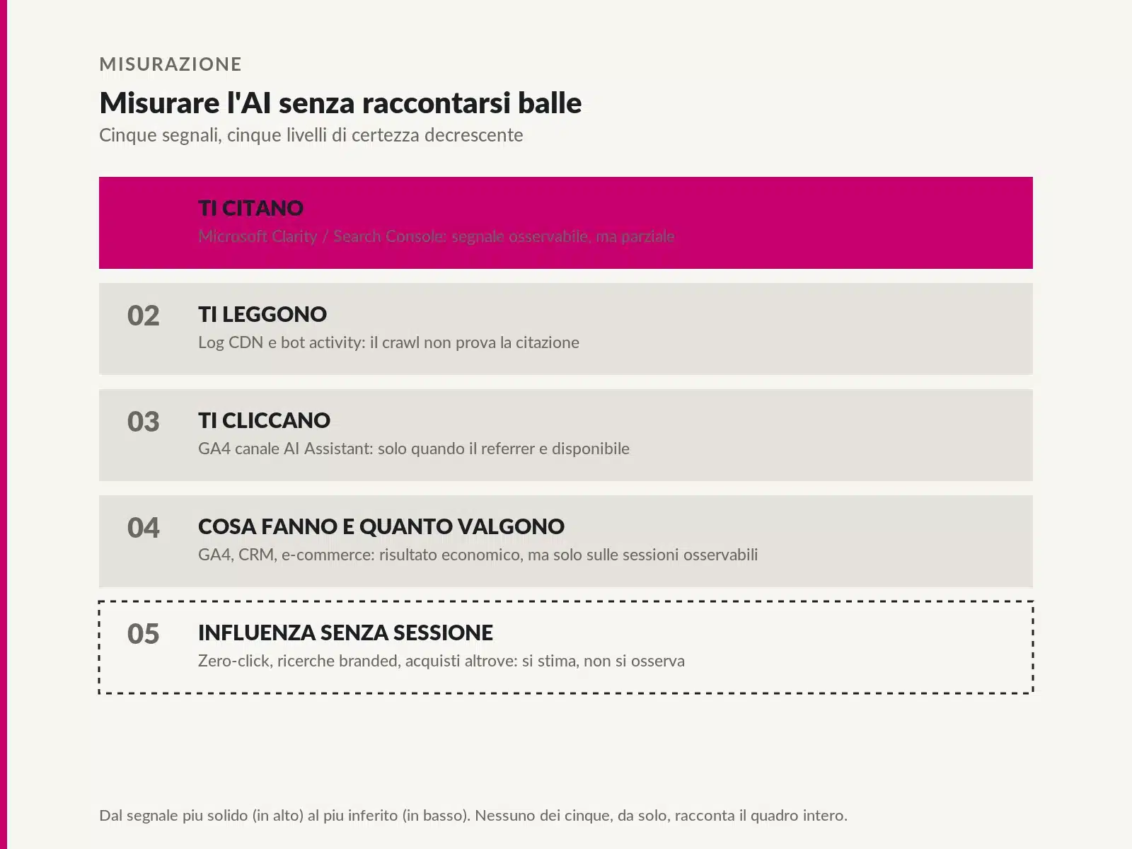 Come misurare visibilità AI