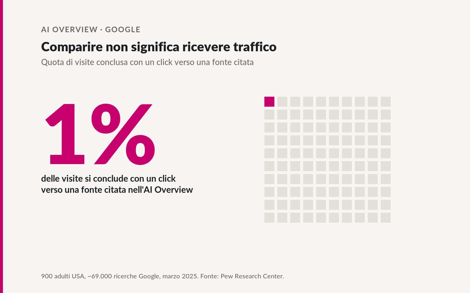 Quanto traffico arriva da citazioni AI?
