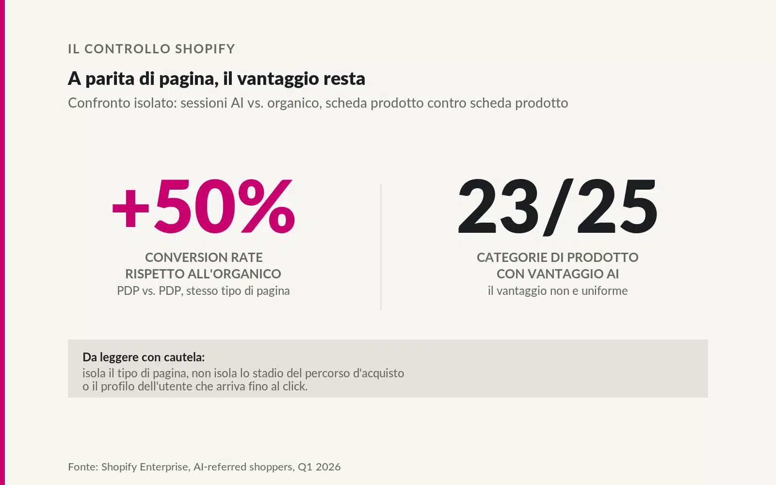 Conversion rate da traffico AI in PDP - Report Shopify